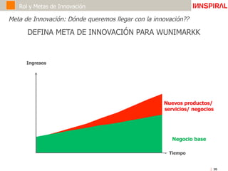 30
Rol y Metas de Innovación
Meta de Innovación: Dónde queremos llegar con la innovación??
Ingresos
Tiempo
Nuevos productos/
servicios/ negocios
Negocio base
DEFINA META DE INNOVACIÓN PARA WUNIMARKK
 