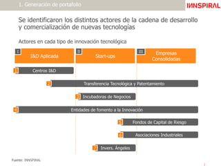 Se identificaron los distintos actores de la cadena de desarrollo
y comercialización de nuevas tecnologías
Actores en cada tipo de innovación tecnológica
I&D Aplicada Start-ups
Empresas
Consolidadas
I II III
Incubadoras de Negocios
Centros I&D
Transferencia Tecnológica y Patentamiento
Fondos de Capital de Riesgo
Entidades de fomento a la Innovación
Asociaciones Industriales
1
2
3
5
6
4
Invers. Ángeles7
1. Generación de portafolio
Fuente: INNSPIRAL
 