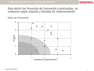 Para definir los Proyectos de Innovación a profundizar, se
evaluaron según impacto y facilidad de implementación
Matriz de Priorización
Impacto
Facilidad de Implementación
0
1
2
3
4
1 2 3 4
2. Criterios de selección y balanceo de portafolio
Fuente: INNSPIRAL
 