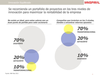 Se recomienda un portafolio de proyectos en los tres niveles de
innovación para maximizar la rentabilidad de la empresa
Innovación Equilibrada
No existe un ideal, pero estos valores son un
buen punto de partida para valor accionario
10%
TRANSFORMACIONAL
20%
ADYACENTE
70%
EXISTENTE
Compañías que invierten en los 3 niveles,
tienden a encontrar retornos opuestos
10%
EXISTENTE
20%
ADYACENTE
70%
TRANSFORMACIONAL
Fuente: HBR Maio 2012
ImpactGroup
ImpactGroup
ImpactGroup
ImpactGroup
 