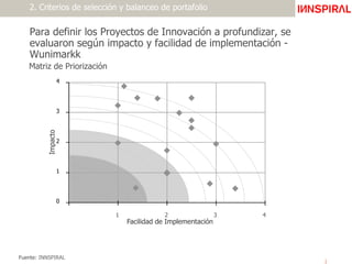 Para definir los Proyectos de Innovación a profundizar, se
evaluaron según impacto y facilidad de implementación -
Wunimarkk
Matriz de Priorización
Impacto
Facilidad de Implementación
0
1
2
3
4
1 2 3 4
2. Criterios de selección y balanceo de portafolio
Fuente: INNSPIRAL
 