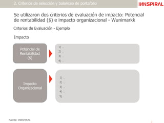 Se utilizaron dos criterios de evaluación de impacto: Potencial
de rentabilidad ($) e impacto organizacional - Wunimarkk
Criterios de Evaluación - Ejemplo
Impacto
Potencial de
Rentabilidad
($)
Impacto
Organizacional
1)  .
2)  .
3)  .
4)  .
1)  .
2)  .
3)  .
4)  .
5) 
2. Criterios de selección y balanceo de portafolio
Fuente: INNSPIRAL
ImpactGroup
ImpactGroup
ImpactGroup
ImpactGroup
ImpactGroup
ImpactGroup
ImpactGroup
ImpactGroup
ImpactGroup
ImpactGroup
ImpactGroup
ImpactGroup
ImpactGroup
ImpactGroup
ImpactGroup
ImpactGroup
ImpactGroup
ImpactGroup
ImpactGroup
ImpactGroup
ImpactGroup
ImpactGroup
ImpactGroup
ImpactGroup
ImpactGroup
ImpactGroup
ImpactGroup
ImpactGroup
ImpactGroup
ImpactGroup
ImpactGroup
ImpactGroup
 