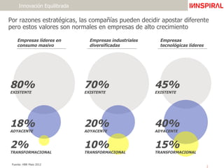 Por razones estratégicas, las compañías pueden decidir apostar diferente
pero estos valores son normales en empresas de alto crecimiento
Innovación Equilibrada
Empresas líderes en
consumo masivo
2%
TRANSFORMACIONAL
18%
ADYACENTE
80%
EXISTENTE
10%
TRANSFORMACIONAL
20%
ADYACENTE
70%
EXISTENTE
Empresas industriales
diversificadas
15%
TRANSFORMACIONAL
40%
ADYACENTE
45%
EXISTENTE
Empresas
tecnológicas líderes
Fuente: HBR Maio 2012
ImpactGroup
ImpactGroup
ImpactGroup
ImpactGroup
 