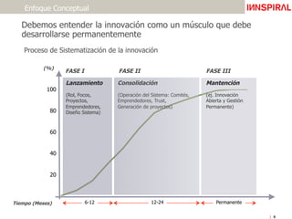 Debemos entender la innovación como un músculo que debe
desarrollarse permanentemente
Enfoque Conceptual
Proceso de Sistematización de la innovación
6
(%)
Tiempo (Meses)
Lanzamiento
(Rol, Focos,
Proyectos,
Emprendedores,
Diseño Sistema)
Consolidación
(Operación del Sistema: Comités,
Emprendedores, Trust,
Generación de proyectos)
Mantención
(ej. Innovación
Abierta y Gestión
Permanente)
12-246-12 Permanente
FASE IIFASE I FASE III
100
80
60
40
20
ImpactGroup
ImpactGroup
ImpactGroup
ImpactGroup
 