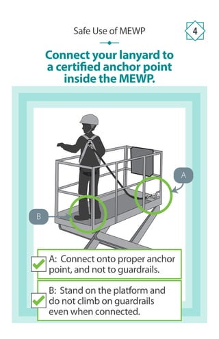 Connect your lanyard to
a certified anchor point
inside the MEWP.
Safe Use of MEWP 4
A: Connect onto proper anchor
point, and not to guardrails.
B: Stand on the platform and
do not climb on guardrails
even when connected.
B
A
 