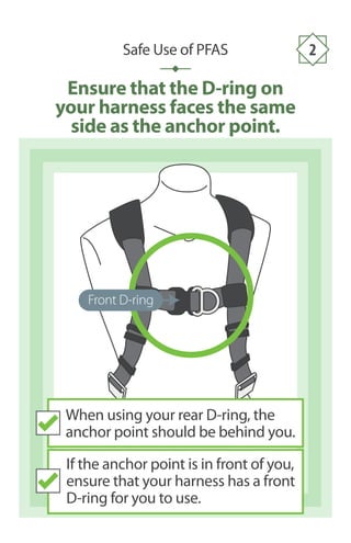Ensure that the D-ring on
your harness faces the same
side as the anchor point.
Front D-ring
Safe Use of PFAS 2
If the anchor point is in front of you,
ensure that your harness has a front
D-ring for you to use.
When using your rear D-ring, the
anchor point should be behind you.
 