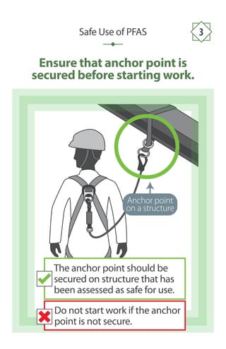 Ensure that anchor point is
secured before starting work.
Anchor point
on a structure
Do not start work if the anchor
point is not secure.
The anchor point should be
secured on structure that has
been assessed as safe for use.
Safe Use of PFAS 3
 