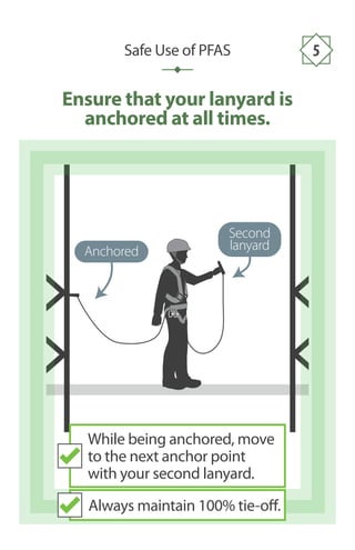 Ensure that your lanyard is
anchored at all times.
Anchored
Second
lanyard
Safe Use of PFAS 5
Always maintain 100% tie-off.
While being anchored, move
to the next anchor point
with your second lanyard.
 