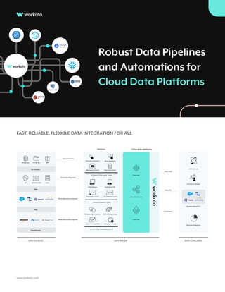 Robust Data Pipelines
and Automations for
Cloud Data Platforms
FAST, RELIABLE, FLEXIBLE DATA INTEGRATION FOR ALL
www.workato.com
 