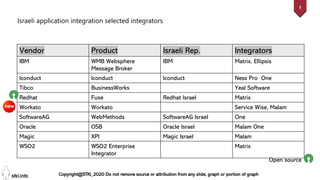 1
Copyright@STKI_2020 Do not remove source or attribution from any slide, graph or portion of graph
Israeli application integration selected integrators
Vendor Product Israeli Rep. Integrators
IBM WMB Websphere
Message Broker
IBM Matrix, Ellipsis
Iconduct Iconduct Iconduct Ness Pro One
Tibco BusinessWorks Yeal Software
Redhat Fuse Redhat Israel Matrix
Workato Workato Service Wise, Malam
SoftwareAG WebMethods SoftwareAG Israel One
Oracle OSB Oracle Israel Malam One
Magic XPI Magic Israel Malam
WSO2 WSO2 Enterprise
Integrator
Matrix
Open source
 