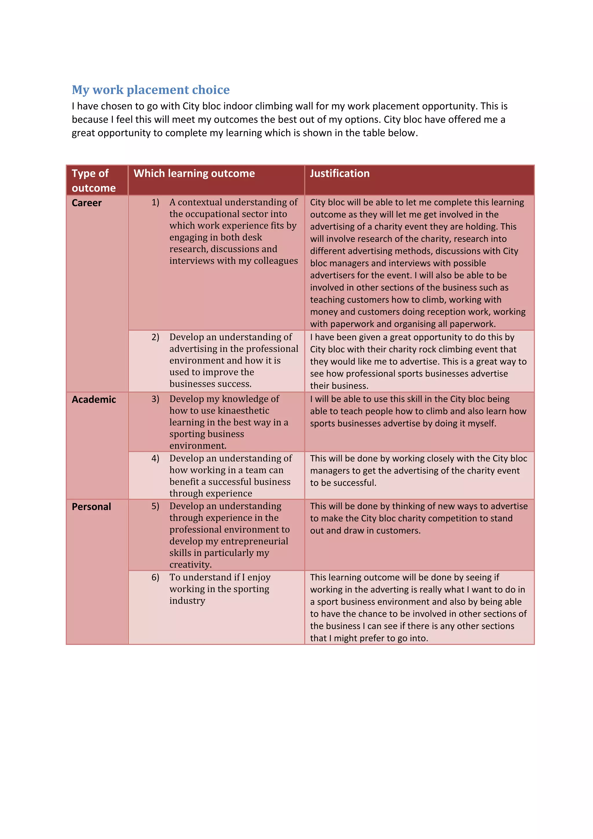 My work placement choice
I have chosen to go with City bloc indoor climbing wall for my work placement opportunity. This is
because I feel this will meet my outcomes the best out of my options. City bloc have offered me a
great opportunity to complete my learning which is shown in the table below.


Type of      Which learning outcome                   Justification
outcome
Career           1) A contextual understanding of     City bloc will be able to let me complete this learning
                    the occupational sector into      outcome as they will let me get involved in the
                    which work experience fits by     advertising of a charity event they are holding. This
                    engaging in both desk             will involve research of the charity, research into
                    research, discussions and         different advertising methods, discussions with City
                    interviews with my colleagues     bloc managers and interviews with possible
                                                      advertisers for the event. I will also be able to be
                                                      involved in other sections of the business such as
                                                      teaching customers how to climb, working with
                                                      money and customers doing reception work, working
                                                      with paperwork and organising all paperwork.
                 2) Develop an understanding of       I have been given a great opportunity to do this by
                    advertising in the professional   City bloc with their charity rock climbing event that
                    environment and how it is         they would like me to advertise. This is a great way to
                    used to improve the               see how professional sports businesses advertise
                    businesses success.               their business.
Academic         3) Develop my knowledge of           I will be able to use this skill in the City bloc being
                    how to use kinaesthetic           able to teach people how to climb and also learn how
                    learning in the best way in a     sports businesses advertise by doing it myself.
                    sporting business
                    environment.
                 4) Develop an understanding of       This will be done by working closely with the City bloc
                    how working in a team can         managers to get the advertising of the charity event
                    benefit a successful business     to be successful.
                    through experience
Personal         5) Develop an understanding          This will be done by thinking of new ways to advertise
                    through experience in the         to make the City bloc charity competition to stand
                    professional environment to       out and draw in customers.
                    develop my entrepreneurial
                    skills in particularly my
                    creativity.
                 6) To understand if I enjoy          This learning outcome will be done by seeing if
                    working in the sporting           working in the adverting is really what I want to do in
                    industry                          a sport business environment and also by being able
                                                      to have the chance to be involved in other sections of
                                                      the business I can see if there is any other sections
                                                      that I might prefer to go into.
 