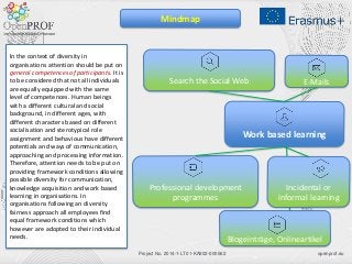 openprof.euProject No. 2014-1-LT01-KA202-000562
Work based learning
Mindmap
Search the Social Web E-Mails
Professional development
programmes
Blogeinträge, Onlineartikel
Incidental or
informal learning
In the context of diversity in
organisations attention should be put on
general competences of participants. It is
to be considered that not all individuals
are equally equipped with the same
level of competences. Human beings
with a different cultural and social
background, in different ages, with
different characters based on different
socialisation and sterotypical role
assignment and behavious have different
potentials and ways of communication,
approaching and processing information.
Therefore, attention needs to be put on
providing framework conditions allowing
possible diversity for communication,
knowledge acquisition and work based
learning in organisations. In
organisations following an diversity
fairness approach all employees find
equal framework conditions which
however are adopted to their individual
needs.
 