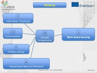 openprof.euProject No. 2014-1-LT01-KA202-000562
Work based learningGeneral
Competencies
Information Processing
Communication
Interpersonal Skills and Teamwork
Problem-solving
Mindmap
 