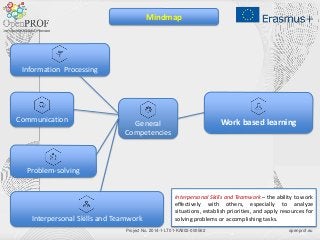 openprof.euProject No. 2014-1-LT01-KA202-000562
Work based learningGeneral
Competencies
Information Processing
Communication
Interpersonal Skills and Teamwork
Problem-solving
Mindmap
Interpersonal Skills and Teamwork – the ability to work
effectively with others, especially to analyze
situations, establish priorities, and apply resources for
solving problems or accomplishing tasks.
 