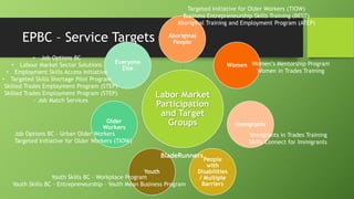 Targeted Initiative for Older Workers (TIOW)
Business Entrepreneurship Skills Training (BEST)
Aboriginal Training and Employment Program (ATEP)

EPBC – Service Targets
• Job Options BC
Everyone
• Labour Market Sector Solutions
Else
• Employment Skills Access Initiative
• Targeted Skills Shortage Pilot Program
Skilled Trades Employment Program (STEP)
Skilled Trades Employment Program (STEP)
– Job Match Services
Older
Workers
Job Options BC - Urban Older Workers
Targeted Initiative for Older Workers (TIOW)

Aboriginal
People

Women Women’s Mentorship Program
Women in Trades Training

Labor Market
Participation
and Target
Groups

Immigrants
Immigrants in Trades Training
Skills Connect for Immigrants

BladeRunners
Youth
Youth Skills BC - Workplace Program
Youth Skills BC – Entrepreneurship – Youth Mean Business Program

People
with
Disabilities
/ Multiple
Barriers

 