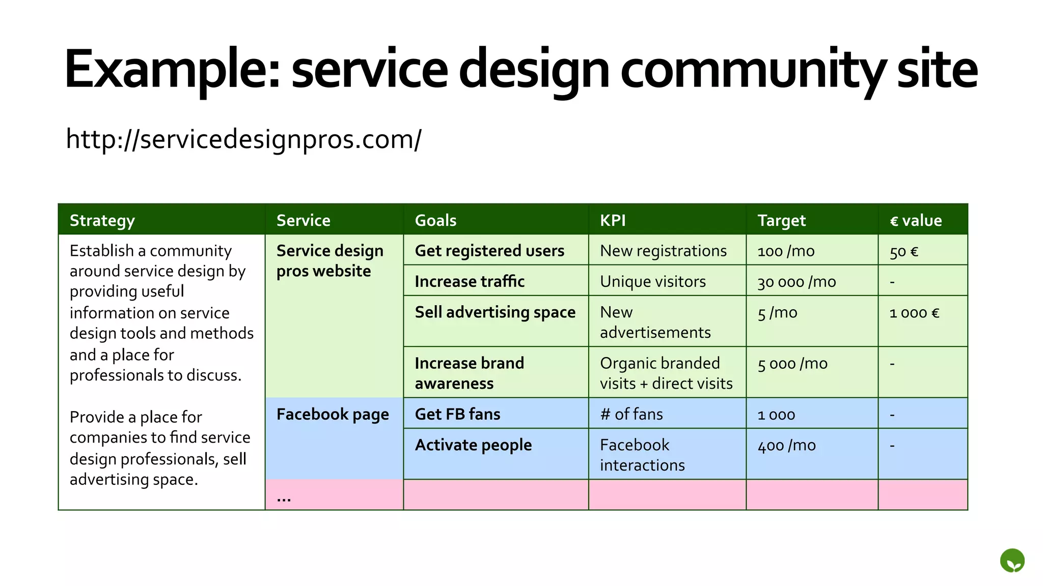 Example:	
  service	
  design	
  community	
  site	
  
http://servicedesignpros.com/	
  

Strategy	
                              Service	
               Goals	
                            KPI	
                                 Target	
               €	
  value	
  
Establish	
  a	
  community	
           Service	
  design	
     Get	
  registered	
  users	
       New	
  registrations	
                100	
  /mo	
           50	
  €	
  
around	
  service	
  design	
  by	
     pros	
  website	
  
                                                                Increase	
  traﬃc	
                Unique	
  visitors	
                  30	
  000	
  /mo	
     -­‐	
  
providing	
  useful	
  
information	
  on	
  service	
                                  Sell	
  advertising	
  space	
     New	
                                 5	
  /mo	
             1	
  000	
  €	
  
design	
  tools	
  and	
  methods	
                                                                advertisements	
  
and	
  a	
  place	
  for	
                                      Increase	
  brand	
                Organic	
  branded	
                  5	
  000	
  /mo	
      -­‐	
  
professionals	
  to	
  discuss.	
                               awareness	
                        visits	
  +	
  direct	
  visits	
  
	
  
Provide	
  a	
  place	
  for	
          Facebook	
  page	
      Get	
  FB	
  fans	
                #	
  of	
  fans	
                     1	
  000	
             -­‐	
  
companies	
  to	
  ﬁnd	
  service	
                             Activate	
  people	
               Facebook	
                            400	
  /mo	
           -­‐	
  
design	
  professionals,	
  sell	
                                                                 interactions	
  
advertising	
  space.	
  
                                        …	
  
 