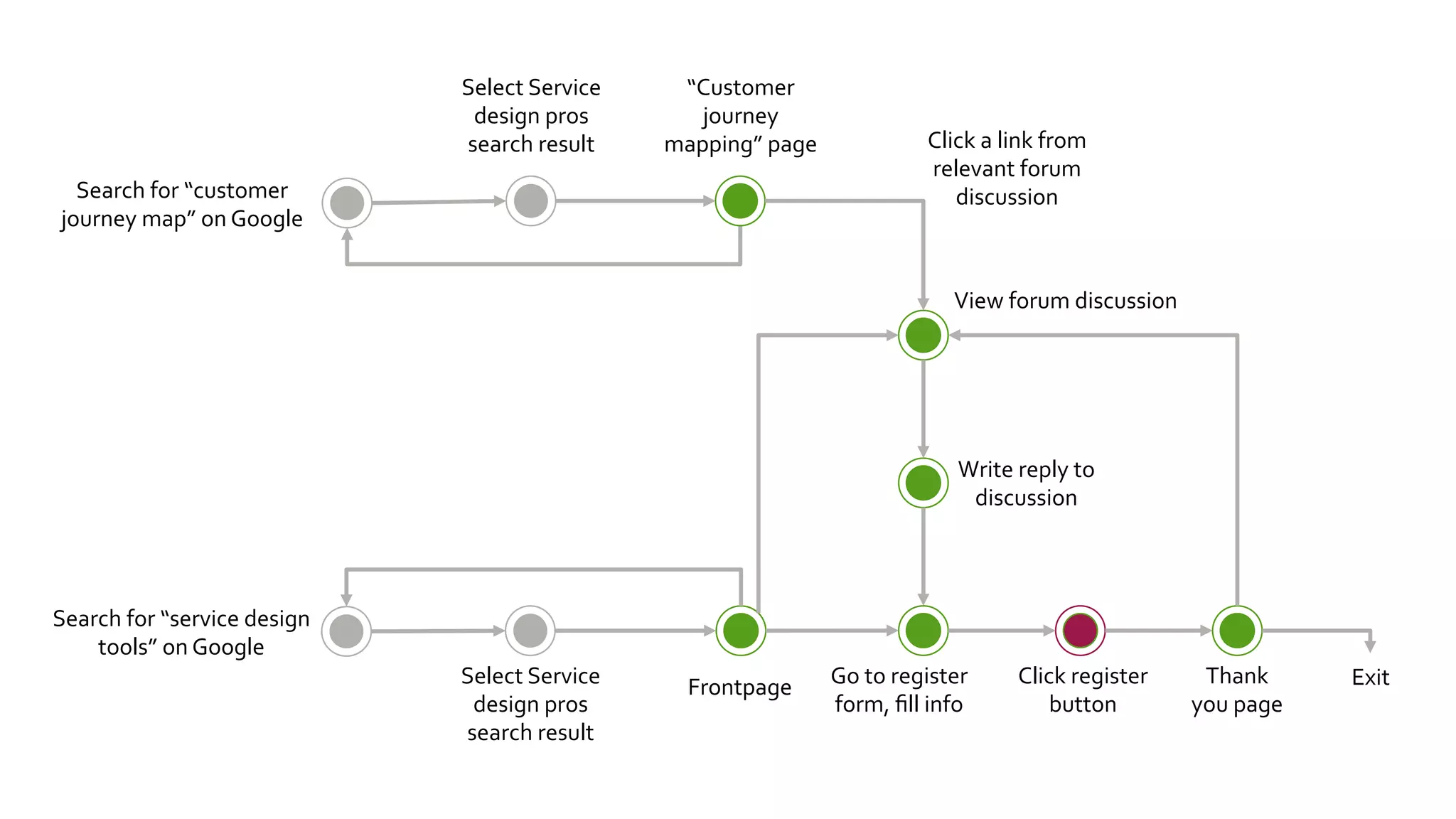 Select	
  Service	
      “Customer	
  
                                           design	
  pros	
          journey	
  
                                          search	
  result	
      mapping”	
  page	
                     Click	
  a	
  link	
  from	
  
                                                                                                         relevant	
  forum	
  
   Search	
  for	
  “customer	
                                                                             discussion	
  
 journey	
  map”	
  on	
  Google	
  


                                                                                                             View	
  forum	
  discussion	
  




                                                                                                              Write	
  reply	
  to	
  
                                                                                                               discussion	
  



Search	
  for	
  “service	
  design	
  
    tools”	
  on	
  Google	
  
                                          Select	
  Service	
        Frontpage	
         Go	
  to	
  register	
          Click	
  register	
      Thank	
          Exit	
  
                                           design	
  pros	
                              form,	
  ﬁll	
  info	
              button	
            you	
  page	
  
                                          search	
  result	
  
 