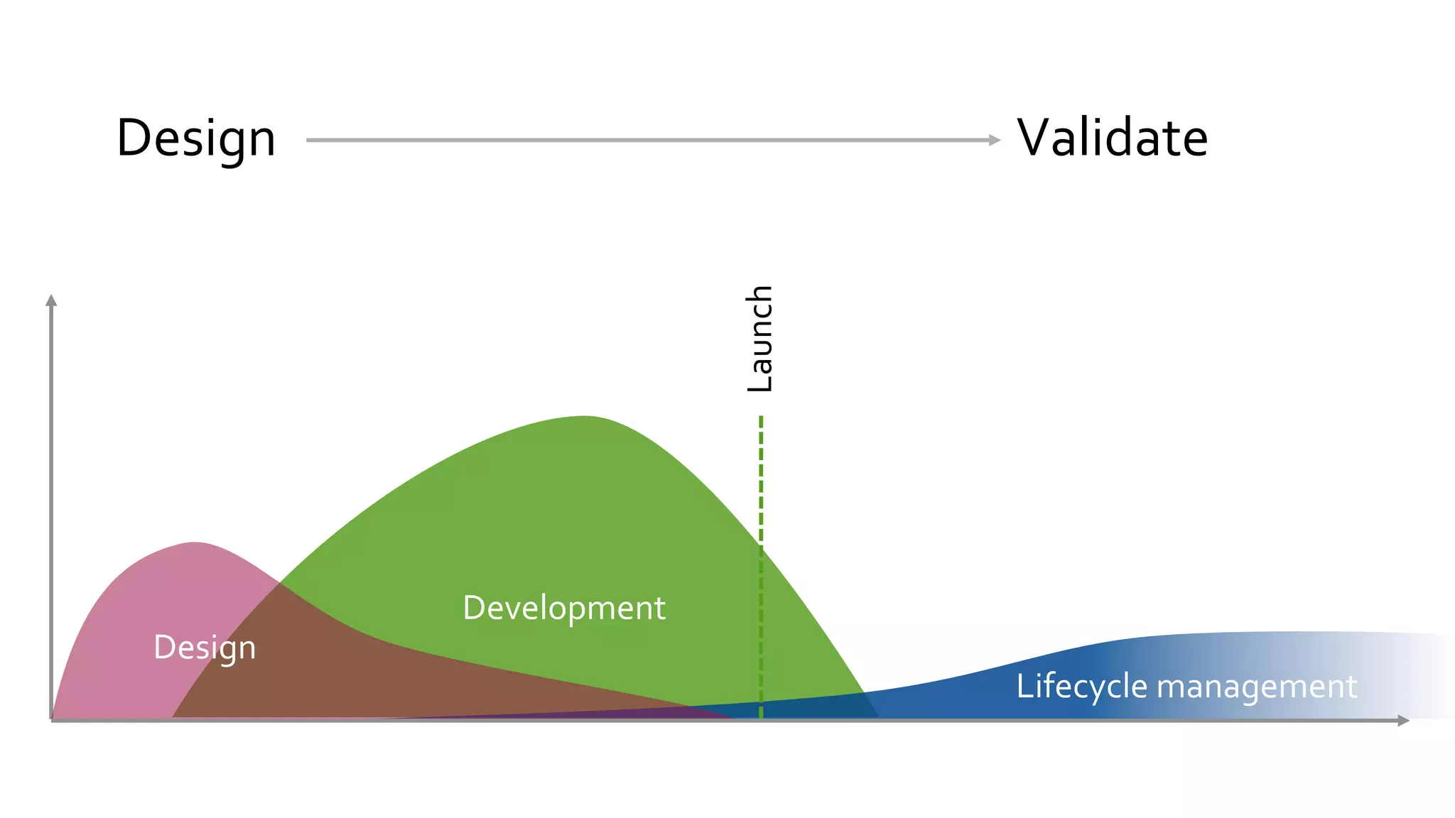 Design	
                                      Validate	
  




                                 Launch	
  
               Development	
  
  Design	
  
                                              Lifecycle	
  management	
  
 