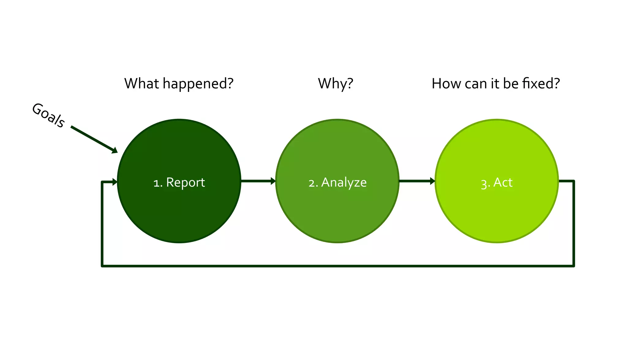 What	
  happened?	
       Why?	
            How	
  can	
  it	
  be	
  ﬁxed?	
  




     1.	
  Report	
     2.	
  Analyze	
                  3.	
  Act	
  
 