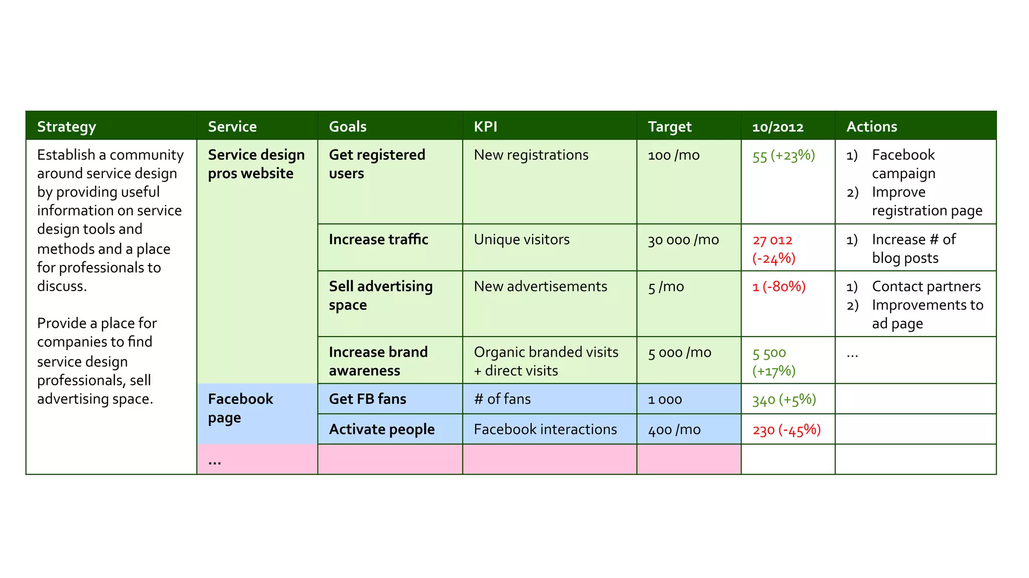 Strategy	
                         Service	
               Goals	
                   KPI	
                              Target	
               10/2012	
             Actions	
  
Establish	
  a	
  community	
      Service	
  design	
     Get	
  registered	
       New	
  registrations	
             100	
  /mo	
           55	
  (+23%)	
        1)  Facebook	
  
around	
  service	
  design	
      pros	
  website	
       users	
                                                                                                       campaign	
  
by	
  providing	
  useful	
                                                                                                                                          2)  Improve	
  
information	
  on	
  service	
                                                                                                                                           registration	
  page	
  
design	
  tools	
  and	
  
                                                           Increase	
  traﬃc	
       Unique	
  visitors	
               30	
  000	
  /mo	
     27	
  012	
           1)  Increase	
  #	
  of	
  
methods	
  and	
  a	
  place	
  
                                                                                                                                               (-­‐24%)	
                blog	
  posts	
  	
  
for	
  professionals	
  to	
  
discuss.	
                                                 Sell	
  advertising	
     New	
  advertisements	
            5	
  /mo	
             1	
  (-­‐80%)	
       1)  Contact	
  partners	
  
	
                                                         space	
                                                                                                   2)  Improvements	
  to	
  
Provide	
  a	
  place	
  for	
                                                                                                                                           ad	
  page	
  
companies	
  to	
  ﬁnd	
  
                                                           Increase	
  brand	
       Organic	
  branded	
  visits	
     5	
  000	
  /mo	
      5	
  500	
            …	
  
service	
  design	
  
                                                           awareness	
               +	
  direct	
  visits	
                                   (+17%)	
  
professionals,	
  sell	
  
advertising	
  space.	
            Facebook	
              Get	
  FB	
  fans	
       #	
  of	
  fans	
                  1	
  000	
             340	
  (+5%)	
  
                                   page	
  
                                                           Activate	
  people	
      Facebook	
  interactions	
         400	
  /mo	
           230	
  (-­‐45%)	
  
                                   …	
  
 