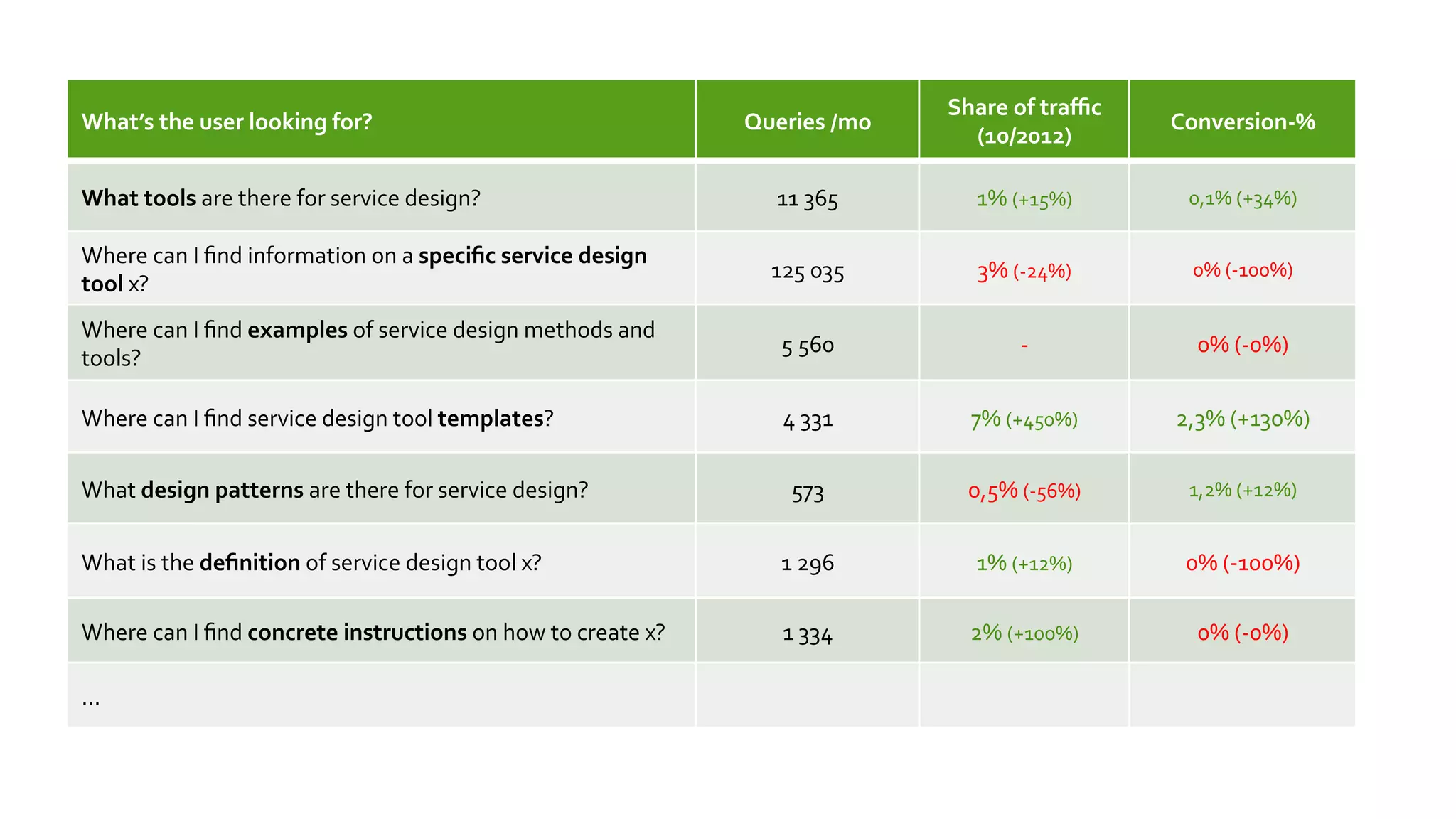 Share	
  of	
  traﬃc	
  
What’s	
  the	
  user	
  looking	
  for?	
                                                    Queries	
  /mo	
                                Conversion-­‐%	
  
                                                                                                                     (10/2012)	
  

What	
  tools	
  are	
  there	
  for	
  service	
  design?	
                                      11	
  365	
          1%	
  (+15%)	
           0,1%	
  (+34%)	
  

Where	
  can	
  I	
  ﬁnd	
  information	
  on	
  a	
  speciﬁc	
  service	
  design	
  
                                                                                                 125	
  035	
          3%	
  (-­‐24%)	
         0%	
  (-­‐100%)	
  
tool	
  x?	
  
Where	
  can	
  I	
  ﬁnd	
  examples	
  of	
  service	
  design	
  methods	
  and	
  
                                                                                                   5	
  560	
                 -­‐	
              0%	
  (-­‐0%)	
  
tools?	
  

Where	
  can	
  I	
  ﬁnd	
  service	
  design	
  tool	
  templates?	
                              4	
  331	
         7%	
  (+450%)	
         2,3%	
  (+130%)	
  

What	
  design	
  patterns	
  are	
  there	
  for	
  service	
  design?	
                            573	
            0,5%	
  (-­‐56%)	
        1,2%	
  (+12%)	
  


What	
  is	
  the	
  deﬁnition	
  of	
  service	
  design	
  tool	
  x?	
                          1	
  296	
          1%	
  (+12%)	
          0%	
  (-­‐100%)	
  

Where	
  can	
  I	
  ﬁnd	
  concrete	
  instructions	
  on	
  how	
  to	
  create	
  x?	
          1	
  334	
         2%	
  (+100%)	
            0%	
  (-­‐0%)	
  

…	
  
 