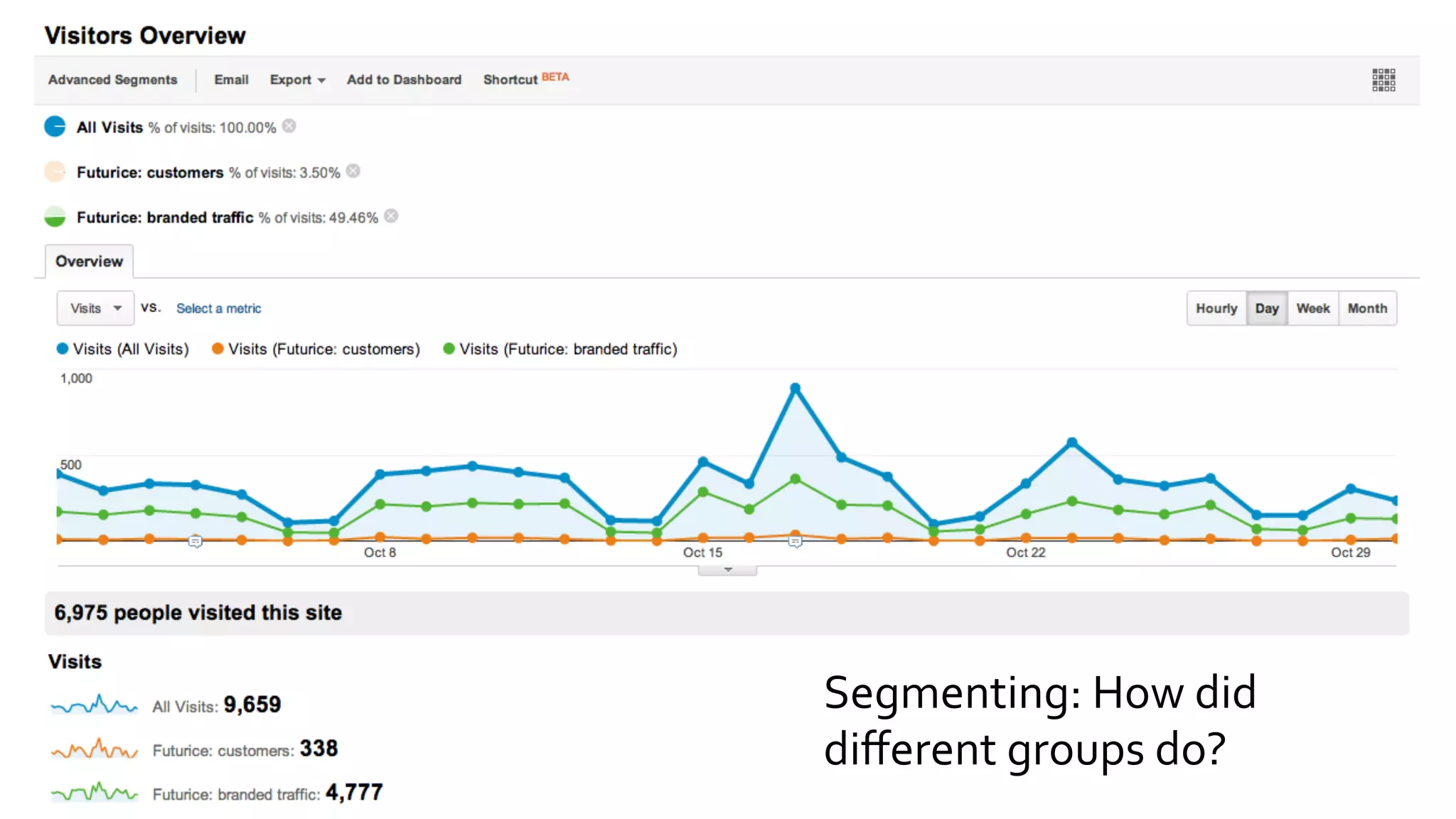 Segmenting:	
  How	
  did	
  
diﬀerent	
  groups	
  do?	
  
 