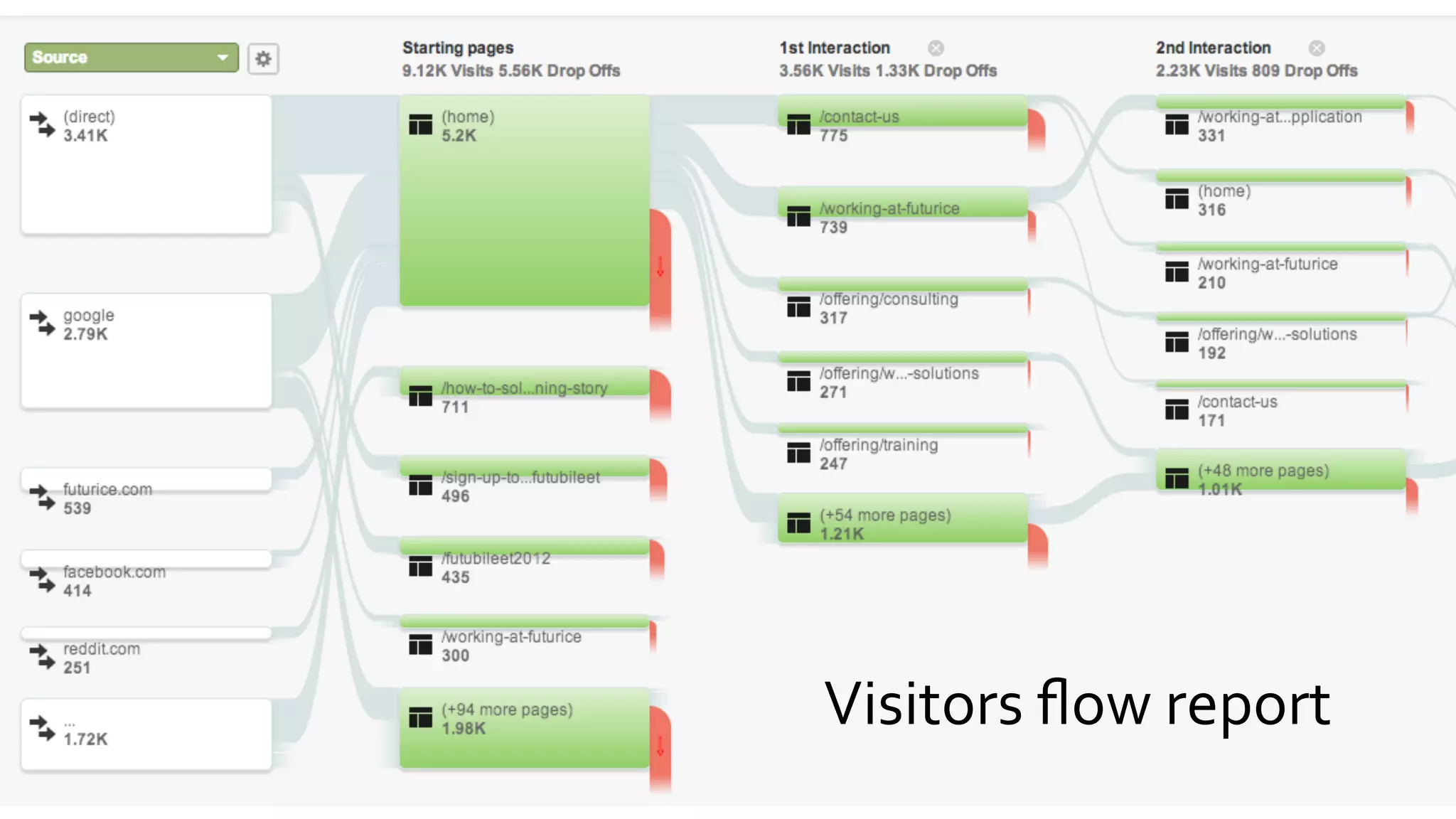 Visitors	
  ﬂow	
  report	
  
 