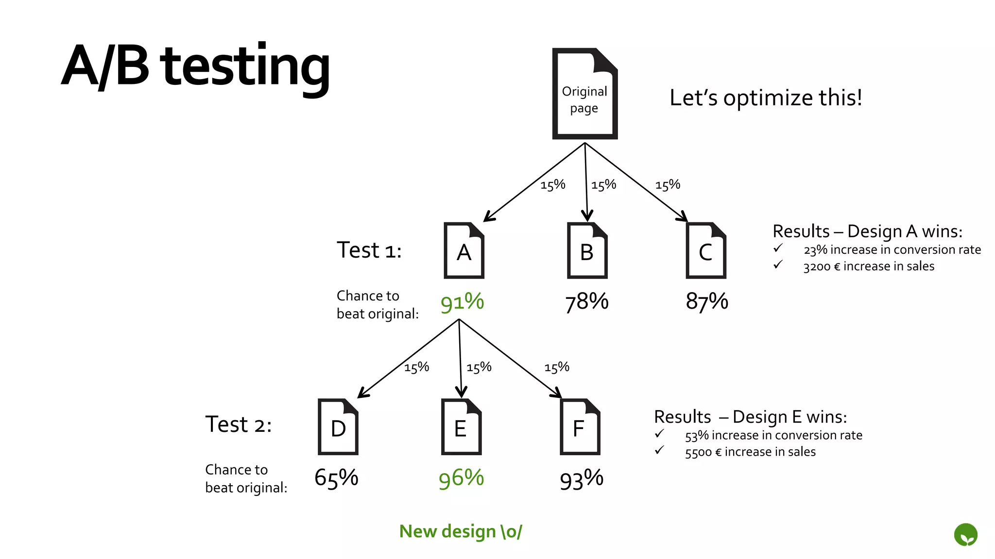 A/B	
  testing	
                                                                   Original	
  	
  
                                                                                    page	
  
                                                                                                                Let’s	
  optimize	
  this!	
  


                                                                              15%	
             15%	
     15%	
  


                                                                                                                                          Results	
  –	
  Design	
  A	
  wins:	
  	
  
                                    Test	
  1:	
                A	
                       B	
                          C	
                ü      23%	
  increase	
  in	
  conversion	
  rate	
  
                                                                                                                                          ü      3200	
  €	
  increase	
  in	
  sales	
  

                                    Chance	
  to	
  	
  
                                    beat	
  original:	
  
                                                              91%	
                 78%	
                           87%	
  

                                                    15%	
          15%	
       15%	
  



         Test	
  2:	
                                                                                     Results	
  	
  –	
  Design	
  E	
  wins:	
  	
  
                                   D	
                          E	
                     F	
               ü        53%	
  increase	
  in	
  conversion	
  rate	
  
                                                                                                          ü        5500	
  €	
  increase	
  in	
  sales	
  
         Chance	
  to	
  	
  
         beat	
  original:	
     65%	
                        96%	
               93%	
  

                                                   New	
  design	
  o/	
  
 