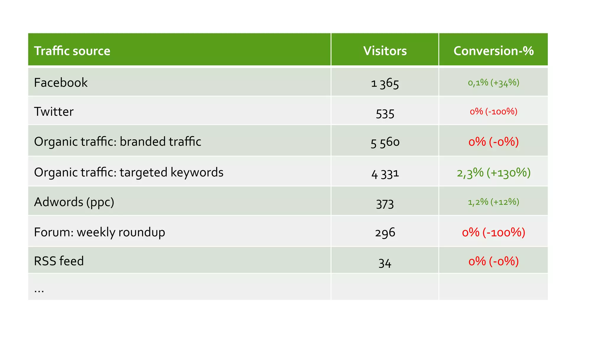 Traﬃc	
  source	
                               Visitors	
       Conversion-­‐%	
  

Facebook	
                                        1	
  365	
        0,1%	
  (+34%)	
  


Twitter	
                                          535	
            0%	
  (-­‐100%)	
  


Organic	
  traﬃc:	
  branded	
  traﬃc	
          5	
  560	
         0%	
  (-­‐0%)	
  

Organic	
  traﬃc:	
  targeted	
  keywords	
       4	
  331	
     2,3%	
  (+130%)	
  

Adwords	
  (ppc)	
                                 373	
            1,2%	
  (+12%)	
  


Forum:	
  weekly	
  roundup	
                      296	
          0%	
  (-­‐100%)	
  

RSS	
  feed	
                                       34	
            0%	
  (-­‐0%)	
  

…	
  
 