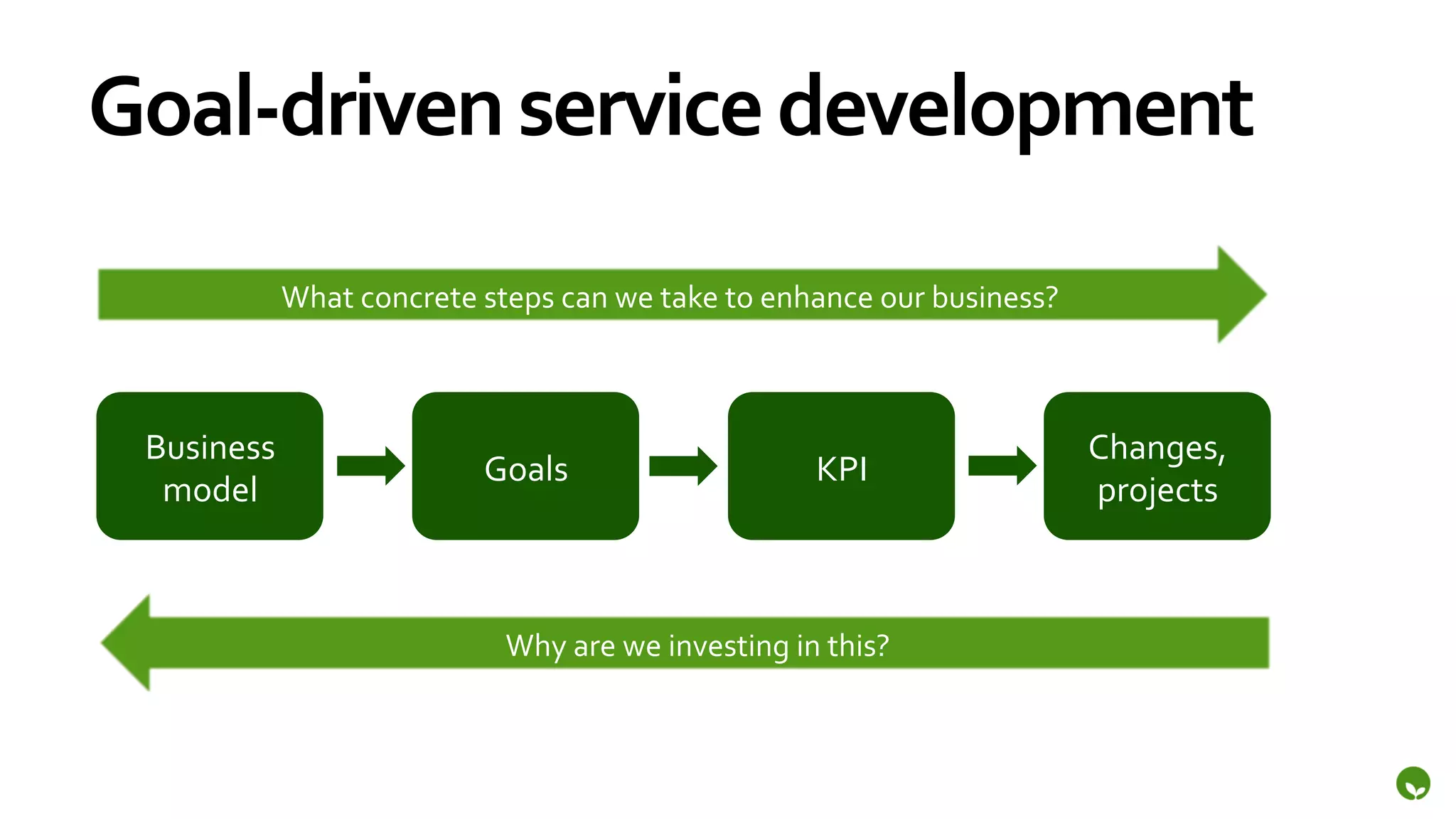 Goal-­‐driven	
  service	
  development	
  
             What	
  concrete	
  steps	
  can	
  we	
  take	
  to	
  enhance	
  our	
  business?	
  



  Business	
                                                                                           Changes,	
  
                                   Goals	
                                 KPI	
  
   model	
                                                                                             projects	
  



                                     Why	
  are	
  we	
  investing	
  in	
  this?	
  
 