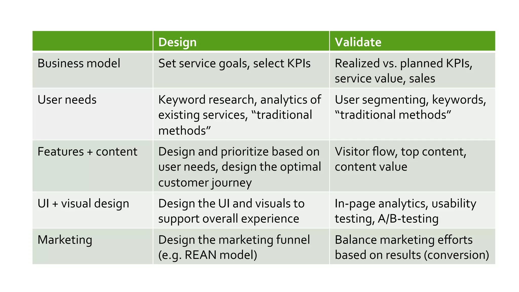 Design	
                                          Validate	
  
Business	
  model	
               Set	
  service	
  goals,	
  select	
  KPIs	
      Realized	
  vs.	
  planned	
  KPIs,	
  
                                                                                    service	
  value,	
  sales	
  
User	
  needs	
                   Keyword	
  research,	
  analytics	
  of	
   User	
  segmenting,	
  keywords,	
  
                                  existing	
  services,	
  “traditional	
     “traditional	
  methods”	
  
                                  methods”	
  
Features	
  +	
  content	
        Design	
  and	
  prioritize	
  based	
  on	
   Visitor	
  ﬂow,	
  top	
  content,	
  
                                  user	
  needs,	
  design	
  the	
  optimal	
   content	
  value	
  
                                  customer	
  journey	
  
UI	
  +	
  visual	
  design	
     Design	
  the	
  UI	
  and	
  visuals	
  to	
     In-­‐page	
  analytics,	
  usability	
  
                                  support	
  overall	
  experience	
                testing,	
  A/B-­‐testing	
  
Marketing	
                       Design	
  the	
  marketing	
  funnel	
            Balance	
  marketing	
  eﬀorts	
  
                                  (e.g.	
  REAN	
  model)	
                         based	
  on	
  results	
  (conversion)	
  
 