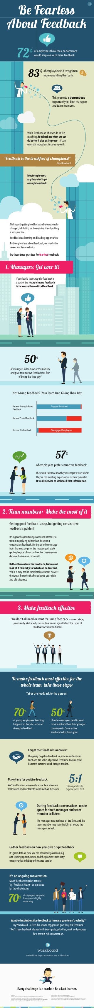 Be Fearless
About Feedback
This presents a tremendous
opportunity for both managers
and team members.
of employees think their performance
would improve with more feedback.
of employees find recognition
more rewarding than cash.
While feedback on what we do well is
gratifying, feedback on what we can
do better helps us improve — it’s an
essential ingredient in career growth.
If you lead a team, regular feedback is
a part of the job; giving no feedback
is far worse than critical feedback.
Most employees
say they don’t get
enough feedback.
Sources
http://businessjournal.gallup.com/content/147383/secret-higher-performance.aspx#2
http://blogs.hbr.org/2014/07/you-cant-be-a-great-manager-if-youre-not-a-good-coach/
http://businessjournal.gallup.com/content/124214/driving-engagement-focusing-strengths.aspx#2
http://businessjournal.gallup.com/content/28270/Fourth-Element-Great-Managing.aspx#2
Every challenge is a teacher. Be a fast learner.
Get Workboard for your team FREE at www.workboard.com
72%
83%
Giving and getting feedback can be emotionally
charged, inhibiting us from giving it and putting
it into practice.
Feedback is a learning and leading opportunity.
By being fearless about feedback, we maximize
career and team velocity.
57%
of employees prefer corrective feedback.
They want to know how they can improve and where
they’re not meeting expectations or their potential.
It’s a disservice to withhold that information.
We don’t all need or want the same feedback — career stage,
personality, skill levels, circumstances and age all affect the types of
feedback we want and need.
To make feedback most effective for the
whole team, take these steps:
50%
of managers fail to drive accountability
and give constructive feedback for fear
of being the “bad guy.”
Getting good feedback is easy, but getting constructive
feedback is golden!
Forget the “feedback sandwich.”
Make time for positive feedback.
70%
70%
of young employees’ learning
happens on the job; focus on
strengths feedback.
50%
of older employees tend to want
more feedback than their younger
counterparts. Constructive
feedback helps them grow.
Wrapping negative feedback in positive undermines
trust and the value of positive feedback. Focus on the
business outcomes and change needed.
During feedback conversations, create
space for both manager and team
member to listen.
The manager may not have all the facts, and the
team member may have insight on where the
manager can help.
We’re all human; we operate at our best when we
feel valued and our talents welcomed on the team.
Tailor the feedback to the person:
It's an ongoing conversation.
Make feedback regular, not rare!
Try “feedback Fridays” as a practice
for the whole team. 
of employees say praise
from peers is highly
motivating.
Gather feedback on how you give or get feedback.
It’s great data on how you can maximize your learning
and leading opportunities, and the practice strips away
emotions that inhibit performance candor.
It’s a growth opportunity, not an indictment, so
focus on applying rather than dissecting
constructive feedback. Distinguish the message
from the messenger or the messenger’s style;
getting bogged down on how the message was
delivered robs us of its benefit.
Rather than refute the feedback, listen and
look at it clinically for what can be learned.
While it may not be completely accurate, harvest
the wheat from the chaff to advance your skills
and effectiveness.
-Ken Blanchard
“Feedback is the breakfast of champions!”
1. Managers: Get over it!
2. Team members: Make the most of it
Try these three practices for fearless feedback:
3. Make feedback effective
Want to institutionalize feedback to increase your team's velocity?
Try Workboard — a free, fun way to trigger and give frequent feedback.
You'll have feedback aligned with team goals, priorities, work and progress
for a context-rich conversation.
http://blogs.hbr.org/2009/04/feedback-that-works/
http://blogs.hbr.org/2013/01/sometimes-negative-feedback-is/
http://www.mckinsey.com/insights/organization/motivating_people_getting_beyond_money
http://blogs.hbr.org/2014/01/your-employees-want-the-negative-feedback-you-hate-to-give/
5:1ratio of positive to
negative works best
Not Giving Feedback? Your Team Isn’t Giving Their Best
Receive No Feedback
Receive Critical Feedback
Receive Strength-Based
Feedback
Disengaged Employees
Engaged Employees
 