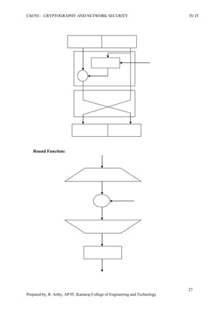 CS6701 – CRYPTOGRAPHY AND NETWORK SECURITY IV IT
27
Prepared by, R. Arthy, AP/IT, Kamaraj College of Engineering and Technology
Round Function:
 