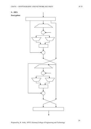 CS6701 – CRYPTOGRAPHY AND NETWORK SECURITY IV IT
29
Prepared by, R. Arthy, AP/IT, Kamaraj College of Engineering and Technology
S – DES
Encryption:
 
