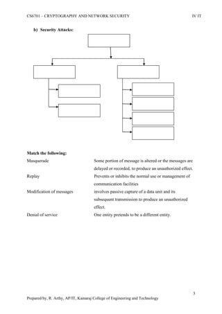 CS6701 – CRYPTOGRAPHY AND NETWORK SECURITY IV IT
3
Prepared by, R. Arthy, AP/IT, Kamaraj College of Engineering and Technology
b) Security Attacks:
Match the following:
Masquerade Some portion of message is altered or the messages are
delayed or recorded, to produce an unauthorized effect.
Replay Prevents or inhibits the normal use or management of
communication facilities
Modification of messages involves passive capture of a data unit and its
subsequent transmission to produce an unauthorized
effect.
Denial of service One entity pretends to be a different entity.
 