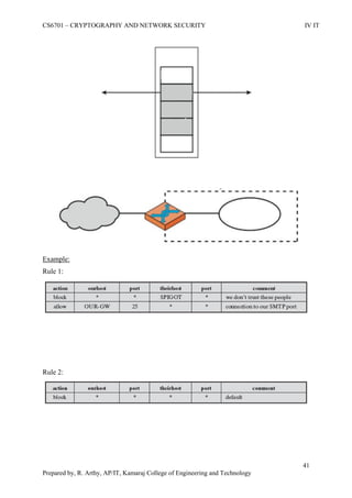 CS6701 – CRYPTOGRAPHY AND NETWORK SECURITY IV IT
41
Prepared by, R. Arthy, AP/IT, Kamaraj College of Engineering and Technology
Example:
Rule 1:
Rule 2:
 