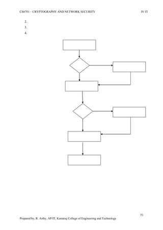 CS6701 – CRYPTOGRAPHY AND NETWORK SECURITY IV IT
51
Prepared by, R. Arthy, AP/IT, Kamaraj College of Engineering and Technology
2.
3.
4.
 