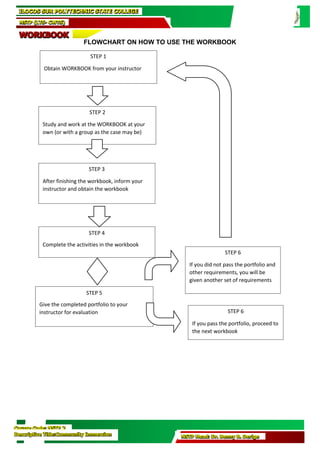 Course Code: NSTP 2
Descriptive Title:Community Immersion NSTP Head: Dr. Benny B. Derige
STEP 4
Complete the activities in the workbook
STEP 5
Give the completed portfolio to your
instructor for evaluation STEP 6
If you pass the portfolio, proceed to
the next workbook
STEP 6
If you did not pass the portfolio and
other requirements, you will be
given another set of requirements
STEP 3
After finishing the workbook, inform your
instructor and obtain the workbook
STEP 1
Obtain WORKBOOK from your instructor
FLOWCHART ON HOW TO USE THE WORKBOOK
ILOCOS SUR POLYTECHNIC STATE COLLEGE
NSTP (LTS- CWTS)
WORKBOOK
STEP 2
Study and work at the WORKBOOK at your
own (or with a group as the case may be)
 