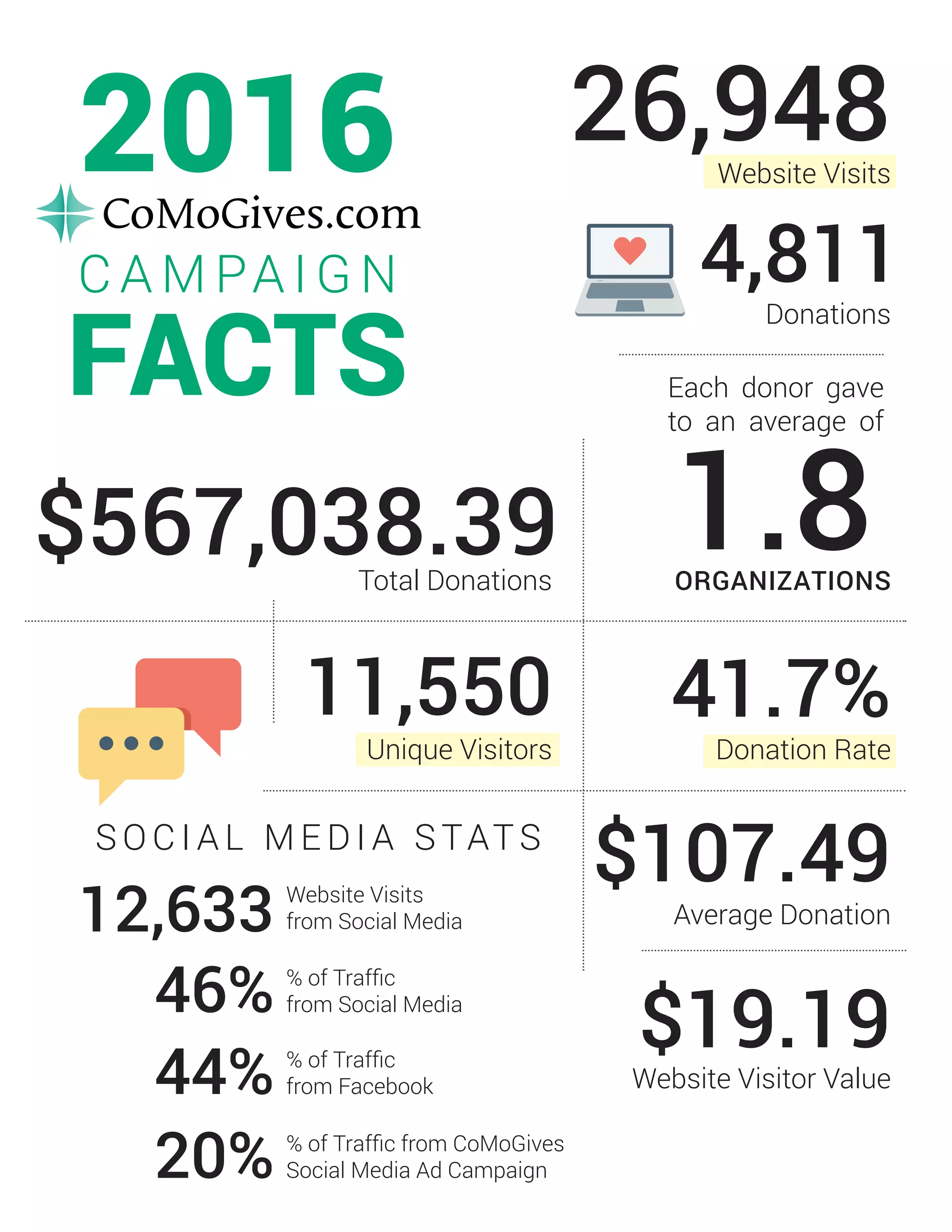 2016
C A M PA I G N
FACTS
$567,038.39Total Donations
11,550
Unique Visitors
$107.49
Average Donation
$19.19
Website Visitor Value
41.7%
Donation Rate
1.8
Each donor gave
to an average of
ORGANIZATIONS
12,633
% of Traffic
from Social Media46%
44%
Website Visits
from Social Media
% of Traffic
from Facebook
20% % of Traffic from CoMoGives
Social Media Ad Campaign
S O C I A L M E D I A S TAT S
26,948Website Visits
4,811
Donations
 