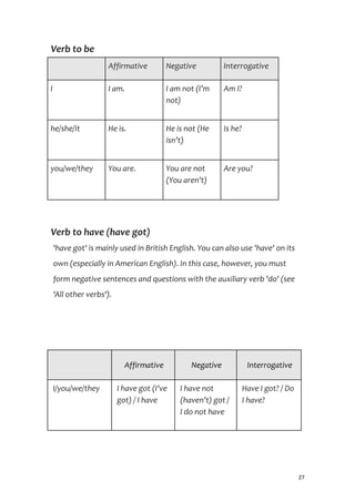 Verb to be
Affirmative Negative Interrogative
I I am. I am not (I’m
not)
Am I?
he/she/it He is. He is not (He
isn’t)
Is he?
you/we/they You are. You are not
(You aren’t)
Are you?
Verb to have (have got)
'have got' is mainly used in British English. You can also use 'have' on its
own (especially in American English). In this case, however, you must
form negative sentences and questions with the auxiliary verb 'do' (see
'All other verbs').
Affirmative Negative Interrogative
I/you/we/they I have got (I’ve
got) / I have
I have not
(haven’t) got /
I do not have
Have I got? / Do
I have?
27
 