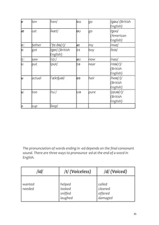 e ten /ten/ əʊ go / / (Britishɡəʊ
English)
æ cat /kæt/ oʊ go / o /ɡ ʊ
(American
English)
ɑː father / f ð (r)/ˈ ɑː ə aɪ my /ma /ɪ
ɒ got / t/ (Britishɡɒ
English)
ɔɪ boy /b /ɔɪ
ɔː saw /s /ɔː aʊ now /na /ʊ
ʊ put /p t/ʊ ɪə near /n (r)/ɪə
(British
English)
u actual / ækt u l/ˈ ʃ ə eə hair /he (r)/ə
(British
English)
uː too /tu /ː ʊə pure /pj (r)/ʊə
(British
English)
ʌ cup /k p/ʌ
The pronunciation of words ending in -ed depends on the final consonant
sound. There are three ways to pronounce -ed at the end of a word in
English.
/id/ /t/ (Voiceless) /d/ (Voiced)
wanted
needed
helped
looked
sniffed
laughed
called
cleaned
offered
damaged
35
 