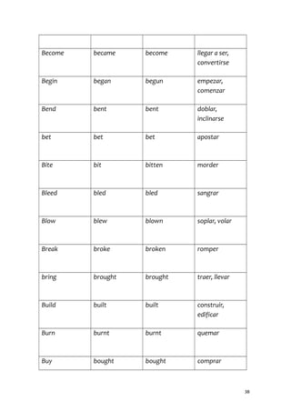 Become became become llegar a ser,
convertirse
Begin began begun empezar,
comenzar
Bend bent bent doblar,
inclinarse
bet bet bet apostar
Bite bit bitten morder
Bleed bled bled sangrar
Blow blew blown soplar, volar
Break broke broken romper
bring brought brought traer, llevar
Build built built construir,
edificar
Burn burnt burnt quemar
Buy bought bought comprar
38
 