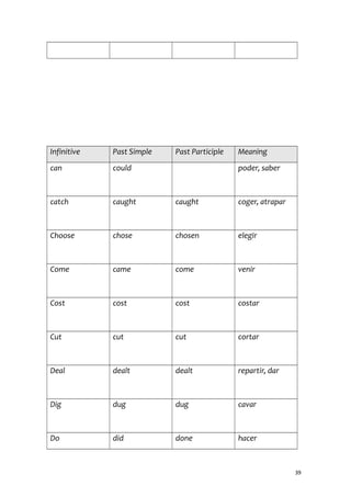 Infinitive Past Simple Past Participle Meaning
can could poder, saber
catch caught caught coger, atrapar
Choose chose chosen elegir
Come came come venir
Cost cost cost costar
Cut cut cut cortar
Deal dealt dealt repartir, dar
Dig dug dug cavar
Do did done hacer
39
 