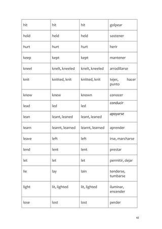 hit hit hit golpear
hold held held sostener
hurt hurt hurt herir
keep kept kept mantener
kneel knelt, kneeled knelt, kneeled arrodillarse
knit knitted, knit knitted, knit tejer, hacer
punto
know knew known conocer
lead led led
conducir
lean leant, leaned leant, leaned
apoyarse
learn learnt, learned learnt, learned aprender
leave left left irse, marcharse
lend lent lent prestar
let let let permitir, dejar
lie lay lain tenderse,
tumbarse
light lit, lighted lit, lighted iluminar,
encender
lose lost lost perder
42
 