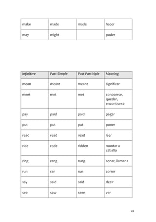 make made made hacer
may might poder
Infinitive Past Simple Past Participle Meaning
mean meant meant significar
meet met met conocerse,
quedar,
encontrarse
pay paid paid pagar
put put put poner
read read read leer
ride rode ridden montar a
caballo
ring rang rung sonar, llamar a
run ran run correr
say said said decir
see saw seen ver
43
 
