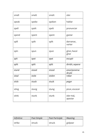 smell smelt smelt oler
speak spoke spoken hablar
spell spelt spelt pronunciar
spend spent spent gastar
spill spilt spilt derramar,
verter
spin spun spun girar, hacer
girar
spit spat spat escupir
split split split dividir, separar
stand stood stood estar/ponerse
de pie
steal stole stolen robar
stick stuck stuck pegar
sting stung stung picar, escocer
stink stunk stunk oler mal,
apestar
Infinitive Past Simple Past Participle Meaning
strike struck struck golpear
45
 
