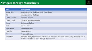 Navigate through worksheets
Keys Descriptions
Arrow Keys Move one cell to the Right, Left, Up or Down
Tab Move one cell to the Right
CTRL + Home Move the A1 cell
CTRL + End To end of typed information
Home Beginning of a line
End End of a line
Page Down Down one screen
Page Up Up one screen
F5 To a specific page
Scroll bars Appear at the right and on the bottom. You may click the scroll arrows, drag the scroll box or,
click the scroll bar to move through the document
 