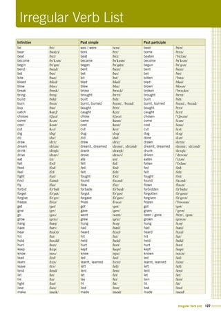 Irregular Verb List 127
Infinitive Past simple Past participle
be /bi;/ was / were /wQz/ been /bi;n/
bear /be@(r)/ bore /bO;/ borne /bO;n/
beat /bi;t/ beat /bi;t/ beaten /"bi;t@n/
become /bI"kVm/ became /bI"keIm/ become /bI"kVm/
begin /bI"gIn/ began /bI"g&n/ begun /bI"gVn/
bend /bend/ bent /bent/ bent /bent/
bet /bet/ bet /bet/ bet /bet/
bite /baIt/ bit /bIt/ bitten /"bItn/
bleed /bli;d/ bled /bled/ bled /bled/
blow /bl@U/ blew /blu;/ blown /bl@Un/
break /breIk/ broke /br@Uk/ broken /"br@Ukn/
bring /brIN/ brought /brO;t/ brought /brO;t/
build /bIld/ built /bIlt/ built /bIlt/
burn /b3;n/ burnt, burned /b3;nt/,	/b3;nd/ burnt, burned /b3;nt/,	/b3;nd/
buy /baI/ bought /bO;t/ bought /bO;t/
catch /k&tS/ caught /kO;t/ caught /kO;t/
choose /tSu;z/ chose /tS@Uz/ chosen /"tS@Uzn/
come /kVm/ came /keIm/ come /kVm/
cost /kQst/ cost /kQst/ cost /kQst/
cut /kVt/ cut /kVt/ cut /kVt/
dig /dIg/ dug /dVg/ dug /dVg/
do /du;/ did /dId/ done /dVn/
draw /drO;/ drew /dru;/ drawn /drO;n/
dream /dri;m/ dreamt, dreamed /dremt/,	/dri;md/ dreamt, dreamed /dremt/,	/dri;md/	
drink /drINk/ drank /dr&Nk/ drunk /drVNk/
drive /draIv/ drove /dr@Uv/ driven /"drIv@n/
eat /i;t/ ate /eIt/ eaten /"i;t@n/
fall /fO;l/ fell /fel/ fallen /"fO;l@n/
feed /fi;d/ fed /fed/ fed /fed/
feel /fi;l/ felt /felt/ felt /felt/
fight /faIt/ fought /fO;t/ fought /fO;t/
find /faInd/ found /faUnd/ found /faUnd/
fly /flaI/ flew /flu;/ flown /fl@Un/
forbid /f@"bId/ forbade /f@"beId/ forbidden /f@"bIdn/
forget /f@"get/ forgot /f@"gQt/ forgotten /f@"gQtn/
forgive /f@"gIv/ forgave /f@"geIv/ forgiven /f@"gIvn/
freeze /fri;z/ froze /fr@Uz/ frozen /"fr@Uz@n/
get /get/ got /gQt/ got /gQt/
give /gIv/ gave /geIv/ given /"gIvn/
go /g@U/ went /went/ been / gone /bi;n/,	/gQn/
grow /gr@U/ grew /gru;/ grown /gr@Un/
hang /h&N/ hung /hVN/ hung /hVN/
have /h&v/ had /h&d/ had /h&d/
hear /hI@(r)/ heard /h3;d/ heard /h3;d/
hit /hIt/ hit /hIt/ hit /hIt/
hold /h@Uld/ held /held/ held /held/
hurt /h3;t/ hurt /h3;t/ hurt /h3;t/
keep /ki;p/ kept /kept/ kept /kept/
know /n@U/ knew /nju;/ known /n@Un/
lead /li;d/ led /led/ led /led/
learn /l3;n/ learnt, learned /l3;nt/ learnt, learned /l3;nt/
leave /li;v/ left /left/ left /left/
lend /lend/ lent /lent/ lent /lent/
let /let/ let /let/ let /let/
lie /laI/ lay /leI/ lain /leIn/
light /laIt/ lit /lIt/ lit /lIt/
lose /lu;z/ lost /lQst/ lost /lQst/
make /meIk/ made /meId/ made /meId/
Irregular Verb List
 