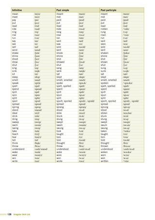 128 Irregular Verb List
Infinitive Past simple Past participle
mean /mi;n/ meant /ment/ meant /ment/
meet /mi;t/ met /met/ met /met/
pay /peI/ paid /peId/ paid /peId/
put /pUt/ put /pUt/ put /pUt/
read /ri;d/ read /red/ read /red/
ride /raId/ rode /r@Ud/ ridden /"rIdn/
ring /rIN/ rang /r&N/ rung /rVN/
rise /raIz/ rose /r@Uz/ risen /"rIzn/
run /rVn/ ran /r&n/ run /rVn/
say /seI/ said /sed/ said /sed/
see /si;/ saw /sO;/ seen /si;n/
sell /sel/ sold /s@Uld/ sold /s@Uld/
send /send/ sent /sent/ sent /sent/
shake /SeIk/ shook /SUk/ shaken /SeIkn/
shine /SaIn/ shone /SQn/ shone /SQn/
shoot /Su;t/ shot /SQt/ shot /SQt/
show /S@U/ showed /S@Ud/ shown /S@Un/
shut /SVt/ shut /SVt/ shut /SVt/
sing /sIN/ sang /s&N/ sung /sVN/
sink /sINk/ sank /s&Nk/ sunk /sVNk/
sit /sIt/ sat /s&t/ sat /s&t/
sleep /sli;p/ slept /slept/ slept /slept/
smell /smel/ smelt, smelled /smelt/ smelt, smelled /smelt/
speak /spi;k/ spoke /sp@Uk/ spoken /"sp@Ukn/
spell /spel/ spelt, spelled /spelt/ spelt, spelled /spelt/
spend /spend/ spent /spent/ spent /spent/
spill /spIl/ spilt /spIlt/ spilt /spIlt/
spin /spIn/ spun /spVn/ spun /spVn/
split /splIt/ split /splIt/ split /splIt/
spoil /spOIl/ spoilt, spoiled /spOIlt/,	/spOIld/ spoilt, spoiled /spOIlt/,	/spOIld/
spread /spred/ spread /spred/ spread /spred/
spring /sprIN/ sprang /spr&N/ sprung /sprVN/
stand /st&nd/ stood /stUd/ stood /stUd/
steal /sti;l/ stole /st@Ul/ stolen /st@Ul@n/
stick /stIk/ stuck /stVk/ stuck /stVk/
sting /stIN/ stung /stVN/ stung /stVN/
sweep /swi;p/ swept /swept/ swept /swept/
swim /swIm/ swam /sw&m/ swum /swVm/
swing /swIN/ swung /swVN/ swung /swVN/
take /teIk/ took /tUk/ taken /"teIkn/
teach /ti;tS/ taught /tO;t/ taught /tO;t/
tear /te@(r)/ tore /tO;/ torn /tO;n/
tell /tel/ told /t@Uld/ told /t@Uld/
think /TINk/ thought /TO;t/ thought /TO;t/
throw /Tr@U/ threw /Tru;/ thrown /Tr@Un/
understand /Vnd@"st&nd/ understood /Vnd@"stUd/ understood /Vnd@"stUd/
wake /weIk/ woke /w@Uk/ woken /w@Ukn/
wear /we@(r)/ wore /wO;(r)/ worn /wO;n/
win /wIn/ won /wVn/ won /wVn/
write /raIt/ wrote /r@Ut/ written /"rItn/
 