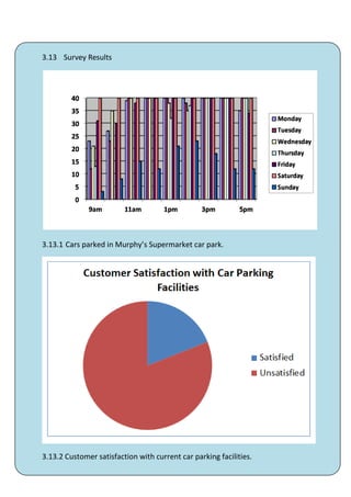 3.13 Survey Results




3.13.1 Cars parked in Murphy’s Supermarket car park.




3.13.2 Customer satisfaction with current car parking facilities.
                                        41
 